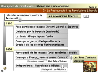 10 els cicles revolucionaris contra la Restauració 5.- La Restauració i les Revolucions Liberals Poca participació masses (Trienni Liberal a Espanya) Les revolucions liberals Dirigides per la burgesia (moderada) La Santa Aliança imposa l’ordre 1820 Comença la guerra d’independència de Grècia i de les colònies llatinoamericanes Participació de les masses (crisi econòmica i social) 1830 Comença a França_ revolta contra Carles X Les Tres Jornades Glorioses Lluís Felip d’Orleans Independència i liberalisme a Bèlgica S’imposa un nou rei S’independitza d’Holanda Una època de revolucions:  Liberalisme i nacionalisme Tema 3 