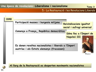 11 5.- La Restauració i les Revolucions Liberals Participació masses i burgesia mitjana Comença a França_ República democràtica 1848 Es donen revoltes nacionalistes i liberals a l’Imperi austríac i als Estats alemanys (fracassen) Reivindicacions igualtat social i sufragi universal Dóna lloc a l’Imperi de Napoleó III Al llarg de la Restauració es desperten moviments nacionalistes Una època de revolucions:  Liberalisme i nacionalisme Tema 3 