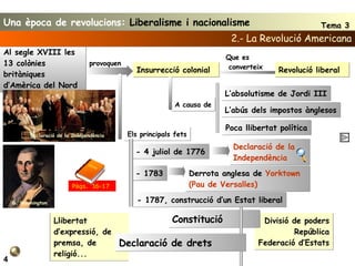 - 1783 Llibertat d’expressió, de premsa, de religió... Divisió de poders República Federació d’Estats Constitució Els principals fets - 4 juliol de 1776 Al segle XVIII les 13 colònies britàniques d’Amèrica del Nord Insurrecció colonial Declaració de la Independència L’absolutisme de Jordi III provoquen A causa de 4 Revolució liberal Que es converteix L’abús dels impostos ànglesos Poca llibertat política 2.- La Revolució Americana Derrota anglesa de  Yorktown (Pau de Versalles) - 1787, construcció d’un Estat liberal Declaració de drets Declaració de la Independència G. Washington Pàgs.  16-17 Una època de revolucions:  Liberalisme i nacionalisme Tema 3 