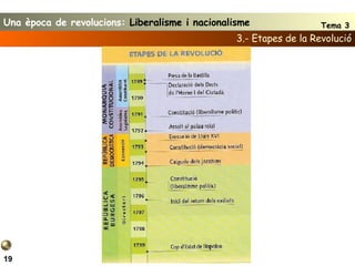 3.- Etapes de la Revolució 19 Una època de revolucions:  Liberalisme i nacionalisme Tema 3 