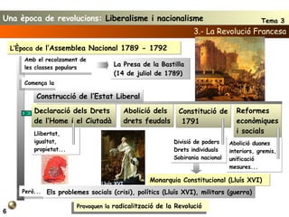 Reformes econòmiques i socials Constitució de 1791 Abolició dels drets feudals Declaració dels Drets  de l’Home i el Ciutadà Construcció de l’Estat Liberal Abolició duanes interiors, gremis, unificació mesures... 6 3.- La Revolució Francesa Amb el recolzament de les classes populars La Presa de la Bastilla  (14 de juliol de 1789) L’Època de  l’Assemblea Nacional 1789 - 1792 Comença la Divisió de poders Drets individuals Sobirania nacional Monarquia Constitucional (Lluís XVI) Llibertat, igualtat, propietat... Però... Els problemes socials (crisi), polítics (Lluís XVI), militars (guerra) Provoquen la  radicalització de la Revolució Lluís XVI Una època de revolucions:  Liberalisme i nacionalisme Tema 3 