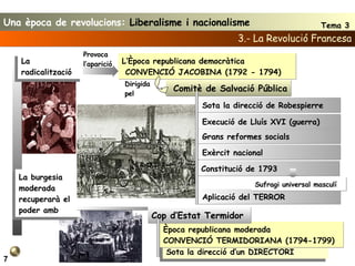 Execució de Lluís XVI (guerra) Grans reformes socials Exèrcit nacional Aplicació del TERROR Sufragi universal masculí Constitució de 1793 Comitè de Salvació Pública 7 3.- La Revolució Francesa L’Època republicana democràtica CONVENCIÓ JACOBINA (1792 - 1794) La radicalització Sota la direcció de Robespierre Sota la direcció d’un DIRECTORI Provoca l’aparició  Dirigida pel La burgesia moderada recuperarà el poder amb Època republicana moderada CONVENCIÓ TERMIDORIANA (1794-1799) Cop d’Estat Termidor  Una època de revolucions:  Liberalisme i nacionalisme Tema 3 