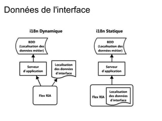 Données de l'interface   