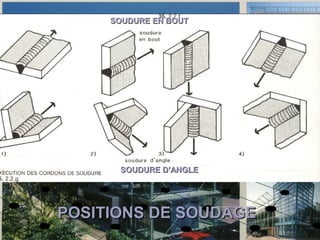 POSITIONS DE SOUDAGEPOSITIONS DE SOUDAGE
SOUDURE EN BOUTSOUDURE EN BOUT
SOUDURE D’ANGLESOUDURE D’ANGLE
 