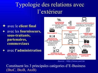 Typologie des  relations avec l’extérieur avec le  client final avec les  fournisseurs,    sous-traitants,  partenaires ,     commerciaux avec  l’administration   Constituent les 3 principales catégories d’E-Business  ( BtoC, BtoB, AtoB ) Source : http://www.awt.be 