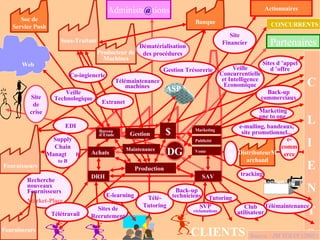 DRH SAV Production Achats Marketing Publicité Vente Sous-Traitant Producteur de Machines Fournisseurs Supply Chain Managt  B to B Web Fournisseurs Soc de Service Push Banque Actionnaires Sites de Recrutement E-learning Télé-Tutoring C  L I E N T S DistributeurMarchand e-commerce Sites d ’appel d ’offre CONCURRENTS Marketing one to one Site Financier e-mailing, bandeaux, site promotionnel... tracking Logistiqu e Source : JM YOLIN (2001) CLIENTS Back-up techniciens SVP  réclamations Tutoring Club utilisateur Télémaintenance B to B Co-ingienerie Extranet Administr @ tions Site de crise DG Bureau d’Etude Maintenance EDI Back-up commerciaux Partenaires Veille Concurrentielle et Intelligence Economique $ Gestion Trésorerie Dématérialisation des procédures Télémaintenance machines Veille Technologique Recherche nouveaux Fournisseurs Market-Place Télétravail ASP Gestion 