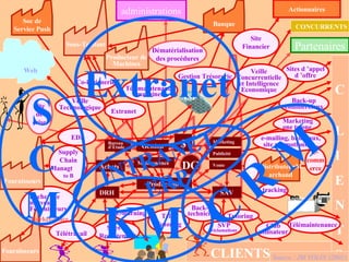 DRH SAV Production Achats Marketing Publicité Vente Sous-Traitant Producteur de Machines Fournisseurs Supply Chain Managt  B to B Web Fournisseurs Soc de Service Push Banque Actionnaires Sites de Recrutement E-learning Télé-Tutoring C  L I E N T S DistributeurMarchand e-commerce Sites d ’appel d ’offre CONCURRENTS Marketing one to one Site Financier e-mailing, bandeaux, site promotionnel... tracking Logistiqu e CLIENTS Back-up techniciens SVP  réclamations Tutoring Club utilisateur Télémaintenance B to B Co-ingienerie Extranet administrations Site de crise DG Bureau d’Etude Maintenance EDI Back-up commerciaux Partenaires Veille Concurrentielle et Intelligence Economique $ Gestion Trésorerie Dématérialisation des procédures Télémaintenance machines Veille Technologique Recherche nouveaux Fournisseurs Market-Place Télétravail ASP Gestion S C M Extranet KM C R M INTRANET ERP Source : JM YOLIN (2001) 