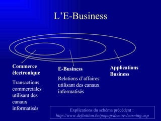 L’E-Business Commerce électronique Transactions  commerciales utilisant des canaux informatisés E-Business Relations d’affaires utilisant des canaux informatisés Applications Business Explications du schéma précédent :  http://www.definition.be/popup/demoe-learning.asp 