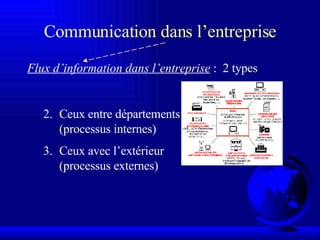 Communication dans l’entreprise Flux d’information dans l’entreprise  :  2 types Ceux entre départements (processus internes) Ceux avec l’extérieur  (processus externes) 