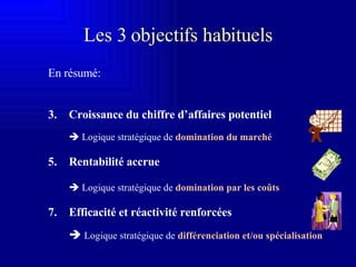 Les 3 o bjectifs  habituels En résumé:  Croissance du chiffre d’affaires potentiel    Logique stratégique de  domination du marché Rentabilité accrue    Logique stratégique de  domination par les coûts Efficacité et réactivité renforcées    Logique stratégique de  différenciation et/ou spécialisation 