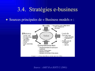 3.4.  Stratégie s  e-business Source : AMIT R et ZOTT C (2001) Sources principales de « Business model s » : 