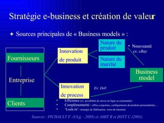 Stratégie e-business   et création de valeur Fournisseurs Entreprise Clients Innovation de produit Innovation de process Nature du produit Nature du marché Business model Sources principales de « Business model s » : Sources : PICHAULT F. (ULg – 2005) et AMIT R et ZOTT C (2001) Efficience   (ex: possibilité de suivre en ligne sa commande) Complémentarité  :  offres conjointes, configurateurs de produits personnalisés,… ‘ Lock-in’:   stratégie de fidélisation, voire de rétention Nouveauté ex: eBay Ex: Dell 