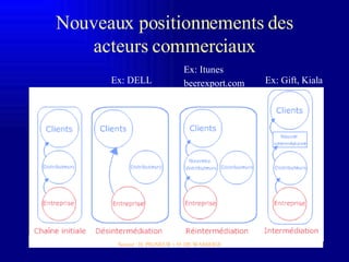 Nouveaux positionnements des acteurs commerciaux Source : H. PIGNEUR + O. DE WASSEIGE Ex: DELL Ex: Itunes beerexport.com   Ex: Gift, Kiala 