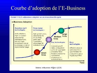 Courbe d’adoption de l ’E-Business 