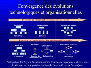 Convergence des évolutions   technologiques et organisationnelles Hiérarchique D é centrali sée Déléguée E tendue, en réseau Virtu elle PC isolés Capacité de Traitement locale Ordinateurs en réseau Mainframe C entralisée Client/Server Collaborative Dynami que Evolution  de l’organisation des systemes d’information Evolution  de l’organisation humaine des sociétés L’intégration des 2 types flux d’information (ceux entre département et ceux avec l’extérieur) devient possible : notion de  Front-office  et de  back-office Centrali sée 