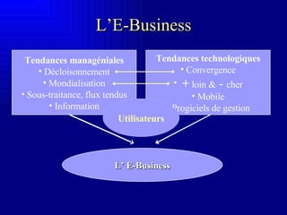 L’E-Business Tendances managéniales Décloisonnement Mondialisation Sous-traitance, flux tendus Information Tendances technologiques Convergence +  loin &  -  cher Mobile Progiciels de gestion L’ E-Business Utilisateurs 