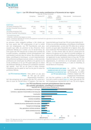 L’économie francilienne en bref
EnjeuxIle-de-France
2
1 Équivalent temps plein.
2 Ensemble : total des unités légales du champ.
Champ : entreprises régionales des secteurs principalement marchands hors agriculture et services financiers.
Source : Insee, Ésane 2012 (Fare)
en province. Cette catégorie juridique a été choisie par
les trois quarts des TPE employeuses et par la moitié
des non employeuses. Les TPE franciliennes sont plus
souvent que celles de province le lieu d’exercice d’une
profession libérale (10 % contre 5 %). En Ile-de-France, les
trois quarts des TPE relevant de ce statut (hors activités de
la santé humaine, considérées comme principalement non
marchandes) exercent dans le secteur des activités spécia-
lisées, scientifiques et techniques : ce sont majoritairement
des professions juridiques (avocat, notaire...), mais aussi des
professions de conseil pour les affaires et la gestion (15 %)
et des architectes (11 %). Les TPE ayant opté pour le statut
de profession libérale ou d’artisan (6 %) emploient rarement
des salariés : huit TPE sur dix ayant le statut d’artisan
n’emploient pas de salarié et neuf sur dix pour le statut de
profession libérale.
Paris abrite un peu plus
de TPE que les autres
départements franciliens :
69 % des entreprises de la capitale sont des TPE, contre 64 %
dans le reste de l’Ile-de-France. À l’opposé, c’est dans les
Figure 1 : Les TPE d’Ile-de-France moins contributrices à l’économie de leur région
Poids des TPE dans l’économie
Hauts-de-Seine que la part des TPE est la plus faible (63 %).
À Paris, les activités spécialisées, scientifiques et techniques
sont surreprésentées : un tiers des TPE relève de ce secteur
(contre un quart dans l’ensemble de la région). Ainsi, plus
de la moitié des TPE franciliennes du secteur est concentrée
à Paris : un tiers d’entre elles est dans le conseil pour les
affaires et la gestion et 30 % dans les activités juridiques. Le
secteur des activités spécialisées, scientifiques et techniques
est également le plus représenté dans le tissu des TPE des
Hauts-de-Seine (27 %) et des Yvelines (23 %). Dans les autres
départements, le commerce est la principale activité des
TPE (23 % en Seine-Saint-Denis, 21 % dans le Val-d’Oise, le
Val-de-Marne et l’Essonne).
Le chiffre d’affaires
augmente avec la taille
de l’entreprise : le chiffre
d’affaires médian des TPE
employeuses franciliennes
est cinq fois supérieur à celui des TPE non employeuses
(235 300 € contre 41 400 €) (figure 3). Ainsi, bien que les TPE
non employeuses représentent 60 % des TPE de la région,
	 Entreprises	 Salariés ETP1	 Chiffre	 Chiffre	 Valeur ajoutée	 Investissements
			 d’affaires	 d’affaires					
				à l’export
	 (en nombre)	 (en millions d’euros)
Ile-de-France
Très petites entreprises (TPE)	 487 000	 464 100	 105 837	 6 660	 39 596	 6 389
Part dans l’ensemble2 des entreprises 	 66 %	 22 %	 13 %	 4 %	 19 %	 15 %
Province
Très petites entreprises (TPE)	 1 557 100 	 1 698 600 	 343 700 	 9 072	 121 730	 16 941
Part dans l’ensemble2 des entreprises	 64 %	 29 %	 22 %	 4 %	 29 % 	 24 %
Les TPE d’avantage présentes
à Paris
Figure 2 : Les TPE franciliennes exercent principalement dans le secteur
des activités spécialisées, scientifiques et techniques
Répartition des TPE selon le secteur d’activité (en %)
0 5 10 15 20 25
Industries
Autres activités de services
Arts, spectacles et activités récréatives
Transports et entreposage
Activités de services administratifs et de soutien
Hébergement et restauration
Activités immobilières
Information et communication
Construction
Commerce ; réparation d'automobiles et de motocycles
Activités spécialisées, scientifiques et techniques
Ile-de-France Province
Champ : TPE régionales dans les secteurs principalement marchands hors agriculture et hors services financiers.
Source : Insee, Ésane 2012 (Fare)
Les TPE employeuses sont moins
nombreuses mais ont un poids
économique plus important que
les TPE non employeuses
 