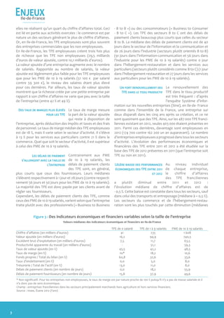 L’économie francilienne en bref
EnjeuxIle-de-France
3
elles ne réalisent qu’un quart du chiffre d’affaires total. Ceci
est lié en partie aux activités exercées : le commerce est par
nature un des secteurs générant le plus de chiffre d’affaires.
Or, en Ile-de-France, les TPE employeuses sont plus souvent
des entreprises commerciales que les non employeuses.
En Ile-de-France, les TPE employeuses créent trois fois plus
de richesse que les TPE non employeuses (29,5 milliards
d’euros de valeur ajoutée, contre 10,1 milliards d’euros).
La valeur ajoutée d’une entreprise augmente avec le nombre
de salariés. Rapportée au nombre de salariés, la valeur
ajoutée est légèrement plus faible pour les TPE employeuses
que pour les PME de 10 à 19 salariés (51 100 € par salarié
contre 59 300 €), le niveau des salaires étant plus élevé
pour ces dernières. Par ailleurs, les taux de valeur ajoutée
montrent que la richesse créée par une petite entreprise par
rapport à son chiffre d’affaires ne varie que peu avec la taille
de l’entreprise (entre 42 % et 49 %).
Le taux de marge mesure
la part de la valeur ajoutée
qui reste à disposition de
l’entreprise, après déduction des impôts et taxes et des frais
de personnel. Le taux de marge médian des TPE employeuses
est de 18 %, mais il varie selon le secteur d’activité. Il s’élève
à 13 % pour les services aux particuliers contre 21 % dans le
commerce. Quel que soit le secteur d’activité, il est supérieur
à celui des PME de 10 à 19 salariés.
Contrairement aux PME
de 10 à 19 salariés, les
délais de paiement clients
des TPE sont, en général,
plus courts que ceux des fournisseurs. Leurs médianes
s’élèvent respectivement à 1 jour et 28 jours (contre respecti-
vement 56 jours et 50 jours pour les PME de 10 à 19 salariés).
La majorité des TPE est donc payée par ses clients avant de
régler ses fournisseurs.
Cependant, les délais de paiement clients des TPE, comme
ceuxdesPMEde10à19salariés,varientselonquel’entreprise
traite plutôt avec des professionnels (« Business to Business
- B to B ») ou des consommateurs (« Business to Consumer
- B to C »). Les TPE des secteurs B to C ont des délais de
paiement clients beaucoup plus courts que celles du secteur
B to B. La médiane des délais de paiement clients est de 40
jours dans le secteur de l’information et la communication et
de 26 jours dans l’industrie (secteurs plutôt orientés B to B)
(91 jours dans l’information-communication et 56 jours dans
l’industrie pour les PME de 10 à 19 salariés) contre 0 jour
dans l’hébergement-restauration et dans les services aux
particuliers (secteurs plutôt considérés comme B to C) (1 jour
dans l’hébergement-restauration et 27 jours dans les services
aux particuliers pour les PME de 10 à 19 salariés).
Le renouvellement des
TPE dans le tissu productif
est très fréquent : d’après
l’enquête Système d’infor-
mation sur les nouvelles entreprises (Sine), en Ile-de- France
comme dans l’ensemble de la France, une entreprise sur
deux disparaît dans les cinq ans après sa création, et ce ne
sont quasiment que des TPE. Ainsi, sur les 487 000 TPE franci-
liennes existant en 2012, seules 403 000 étaient présentes en
2011. Parmi ces dernières, davantage sont employeuses en
2012 (174 700 contre 162 200 un an auparavant). Le nombre
d’entreprisesemployeusesaprogressédanstouslessecteurs
d’activité. L’évolution des performances économiques et
financières des TPE entre 2011 et 2012 a été étudiée sur la
base des TPE de 2012 présentes en 2011 (que l’entreprise soit
TPE ou non en 2011).
Au niveau individuel
de chaque entreprise,
le chiffre d’affaires
des TPE franciliennes
a plutôt diminué entre 2011 et 2012 :
l’évolution médiane de chiffre d’affaires est de
- 0,5 %. Cette baisse est constatée dans tous les secteurs, sauf
dans celui des transports et entreposage (médiane à + 0,5 %).
Les secteurs du commerce et de l’hébergement-restau-
ration sont les plus touchés par cette diminution (médianes
* Non significatif. Pour les entreprises non employeuses, le taux de marge est par nature proche de 100 % puisqu’il n’y a pas de masse salariale et il
n’a donc pas de sens économique.
Champ : entreprises franciliennes dans les secteurs principalement marchands hors agriculture et hors services financiers.
Source : Insee, Ésane 2012 (Fare)
Figure 3 : Des indicateurs économiques et financiers variables selon la taille de l’entreprise
Valeurs médianes des indicateurs économiques et financiers en Ile-de-France
	 TPE de 0 salarié	 TPE de 1 à 9 salariés	 PME de 10 à 19 salariés
Chiffre d’affaires (en milliers d’euros)	 41	 235	 1 608
Valeur ajoutée (en milliers d’euros)	 16,2	 94,9	 740,5
Excédent brut d’exploitation (en milliers d’euros)	 7,5	 11,7	 63,5
Productivité apparente du travail (en milliers d’euros)	 -	 51,1	 59,3
Taux de valeur ajoutée (en %)	 45,5	 42,2	 48,5
Taux de marge (en %)	 ns*	 18,2	 10,6
Fonds propres / Total du bilan (en %)	 60,8	 32,6	 33,6
Taux d’endettement (en %)	 0,0	 5,0	 8,0
Trésorerie / Total de l’actif (en %)	 13,0	 11,0	 8,0
Délais de paiement clients (en nombre de jours)	 0,0	 18,2	 55,9
Délais de paiement fournisseurs (en nombre de jours)	 15,8	 37,9	 49,6
Des taux de marges plus élevés
pour les TPE
Les délais de paiement
s’allongent avec la taille de
l’entreprise
Un fort renouvellement des
TPE dans le tissu productif
Légère baisse des performances
économiques des TPE entre 2011
et 2012
 