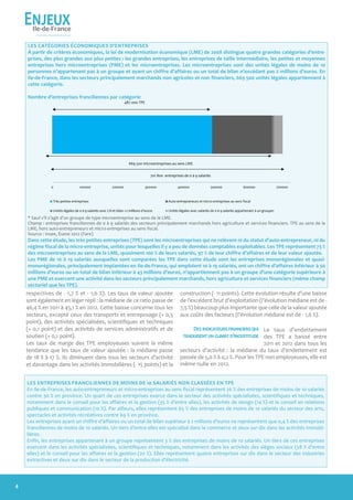 L’économie francilienne en bref
EnjeuxIle-de-France
respectives de - 1,7 % et - 1,6 %). Les taux de valeur ajoutée
sont également en léger repli : la médiane de ce ratio passe de
46,4 % en 2011 à 45,1 % en 2012. Cette baisse concerne tous les
secteurs, excepté ceux des transports et entreposage (+ 0,3
point), des activités spécialisées, scientifiques et techniques
(+ 0,1 point) et des activités de services administratifs et de
soutien (+ 0,1 point).
Les taux de marge des TPE employeuses suivent la même
tendance que les taux de valeur ajoutée : la médiane passe
de 18 % à 17 %. Ils diminuent dans tous les secteurs d’activité
et davantage dans les activités immobilières (- 15 points) et la
construction (- 11 points). Cette évolution résulte d’une baisse
de l’excédent brut d’exploitation (l’évolution médiane est de -
7,5 %) beaucoup plus importante que celle de la valeur ajoutée
aux coûts des facteurs (l’évolution médiane est de - 1,6 %).
Le taux d’endettement
des TPE a baissé entre
2011 et 2012 dans tous les
secteurs d’activité : la médiane du taux d’endettement est
passée de 5,0 % à 0,2 %. Pour les TPE non employeuses, elle est
même nulle en 2012.
LES ENTREPRISES FRANCILIENNES DE MOINS DE 10 SALARIÉS NON CLASSÉES EN TPE
En Ile-de-France, les auto-entrepreneurs et micro-entreprises au sens fiscal représentent 26 % des entreprises de moins de 10 salariés
contre 30 % en province. Un quart de ces entreprises exerce dans le secteur des activités spécialisées, scientifiques et techniques,
notamment dans le conseil pour les affaires et la gestion (35 % d’entre elles), les activités de design (14 %) et le conseil en relations
publiques et communication (10 %). Par ailleurs, elles représentent 65 % des entreprises de moins de 10 salariés du secteur des arts,
spectacles et activités récréatives contre 69 % en province.
Les entreprises ayant un chiffre d’affaires ou un total de bilan supérieur à 2 millions d’euros ne représentent que 0,4 % des entreprises
franciliennes de moins de 10 salariés. Un tiers d’entre elles est spécialisé dans le commerce et deux sur dix dans les activités immobi-
lières.
Enfin, les entreprises appartenant à un groupe représentent 3 % des entreprises de moins de 10 salariés. Un tiers de ces entreprises
exercent dans les activités spécialisées, scientifiques et techniques, notamment dans les activités des sièges sociaux (58 % d’entre
elles) et le conseil pour les affaires et la gestion (20 %). Elles représentent quatre entreprises sur dix dans le secteur des industries
extractives et deux sur dix dans le secteur de la production d’électricité.
LES CATÉGORIES ÉCONOMIQUES D’ENTREPRISES
À partir de critères économiques, la loi de modernisation économique (LME) de 2008 distingue quatre grandes catégories d’entre-
prises, des plus grandes aux plus petites : les grandes entreprises, les entreprises de taille intermédiaire, les petites et moyennes
entreprises hors microentreprises (PME) et les microentreprises. Les microentreprises sont des unités légales de moins de 10
personnes n’appartenant pas à un groupe et ayant un chiffre d’affaires ou un total de bilan n’excédant pas 2 millions d’euros. En
Ile-de-France, dans les secteurs principalement marchands non agricoles et non financiers, 669 500 unités légales appartiennent à
cette catégorie.
Nombre d’entreprises franciliennes par catégorie
* Sauf s’il s’agit d’un groupe de type microentreprise au sens de la LME.
Champ : entreprises franciliennes de 0 à 9 salariés des secteurs principalement marchands hors agriculture et services financiers. TPE au sens de la
LME, hors auto-entrepreneurs et micro-entreprises au sens fiscal.
Source : Insee, Ésane 2012 (Fare)
Dans cette étude, les très petites entreprises (TPE) sont les microentreprises qui ne relèvent ni du statut d’auto-entrepreneur, ni du
régime fiscal de la micro-entreprise, unités pour lesquelles il y a peu de données comptables exploitables. Les TPE représentent 73 %
des microentreprises au sens de la LME, quasiment 100 % de leurs salariés, 97 % de leur chiffre d’affaires et de leur valeur ajoutée.
Les PME de 10 à 19 salariés auxquelles sont comparées les TPE dans cette étude sont les entreprises monorégionales et quasi-
monorégionales, principalement implantées en Ile-de-France, qui emploient 10 à 19 salariés, ont un chiffre d’affaires inférieur à 50
millions d’euros ou un total de bilan inférieur à 43 millions d’euros, n’appartiennent pas à un groupe d’une catégorie supérieure à
une PME et exercent une activité dans les secteurs principalement marchands, hors agriculture et services financiers (même champ
sectoriel que les TPE).
0 100000 200000 300000 400000 500000 600000 700000
Très petites entreprises Auto-entrepreneurs et micro-entreprises au sens fiscal
Unités légales de 0 à 9 salariés avec CA et bilan >2 millions d'euros Unités légales avec salariés de 0 à 9 salariés appartenant à un groupe1
487 000 TPE
669 500 microentreprises au sens LME
701 800 entreprises de 0 à 9 salariés
Desindicateursfinanciersqui
traduisentunclimatd’incertitude
5
4
 
