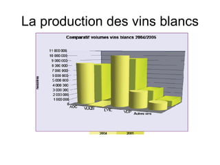 La production des vins blancs 