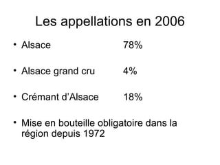 Les appellations en 2006 Alsace 78% Alsace grand cru 4% Crémant d’Alsace 18% Mise en bouteille obligatoire dans la région depuis 1972 