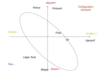 Acidité ++ Acidité -- Alcool ++ Alcool  -- Eau… Configuration rarissime Léger , fluet Puissant Agressif Vif Frais Vineux Maigre 