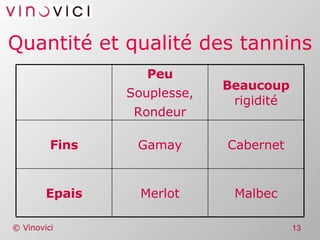 Quantité et qualité des tannins Malbec Merlot Epais Cabernet Gamay Fins Beaucoup  rigidité Peu Souplesse, Rondeur 