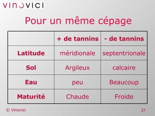 Pour un même cépage Froide Chaude Maturité Beaucoup peu Eau calcaire Argileux Sol septentrionale méridionale Latitude - de tannins + de tannins 