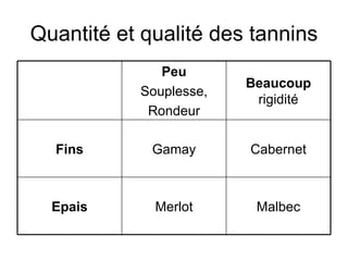 Quantité et qualité des tannins Malbec Merlot Epais Cabernet Gamay Fins Beaucoup  rigidité Peu Souplesse, Rondeur 