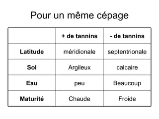 Pour un même cépage Froide Chaude Maturité Beaucoup peu Eau calcaire Argileux Sol septentrionale méridionale Latitude - de tannins + de tannins 