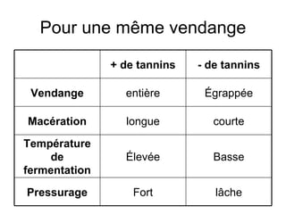 Pour une même vendange lâche Fort Pressurage Basse Élevée Température de fermentation courte longue Macération Égrappée entière Vendange - de tannins + de tannins 