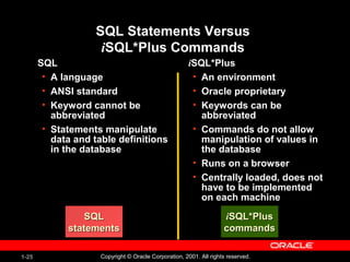 1-25 Copyright © Oracle Corporation, 2001. All rights reserved.
SQL Statements Versus
iSQL*Plus Commands
SQLSQL
statementsstatements
SQL
• A language
• ANSI standard
• Keyword cannot be
abbreviated
• Statements manipulate
data and table definitions
in the database
iiSQL*PlusSQL*Plus
• An environment
• Oracle proprietary
• Keywords can be
abbreviated
• Commands do not allow
manipulation of values in
the database
• Runs on a browser
• Centrally loaded, does not
have to be implemented
on each machine
iiSQL*PlusSQL*Plus
commandscommands
 
