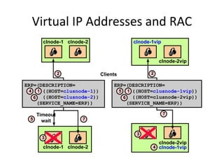 Virtual IP Addresses and RAC
ERP=(DESCRIPTION=
((HOST=clusnode-1vip))
((HOST=clusnode-2vip))
(SERVICE_NAME=ERP))
clnode-1
ERP=(DESCRIPTION=
((HOST=clusnode-1))
((HOST=clusnode-2))
(SERVICE_NAME=ERP))
Timeout
wait
clnode-2
clnode-1 clnode-2
2
5
3
7
clnode-1vip
clnode-2vip
2
clnode-1vip
clnode-2vip
3
4
7
Clients
1
4
6
1
5
6
 