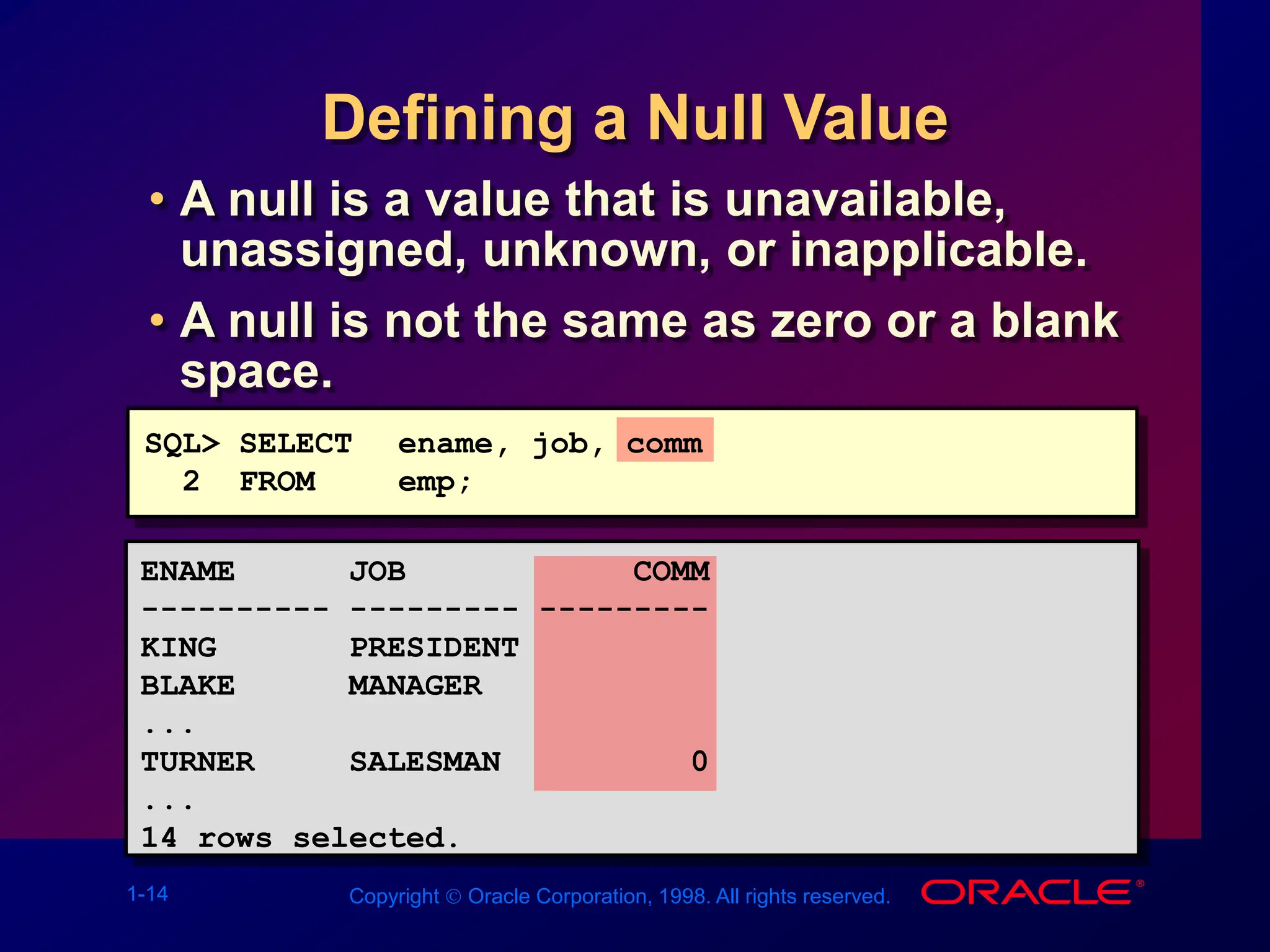 1-14 Copyright  Oracle Corporation, 1998. All rights reserved.
Defining a Null Value
• A null is a value that is unavailable,
unassigned, unknown, or inapplicable.
• A null is not the same as zero or a blank
space.
SQL> SELECT ename, job, comm
2 FROM emp;
ENAME JOB COMM
---------- --------- ---------
KING PRESIDENT
BLAKE MANAGER
...
TURNER SALESMAN 0
...
14 rows selected.
 