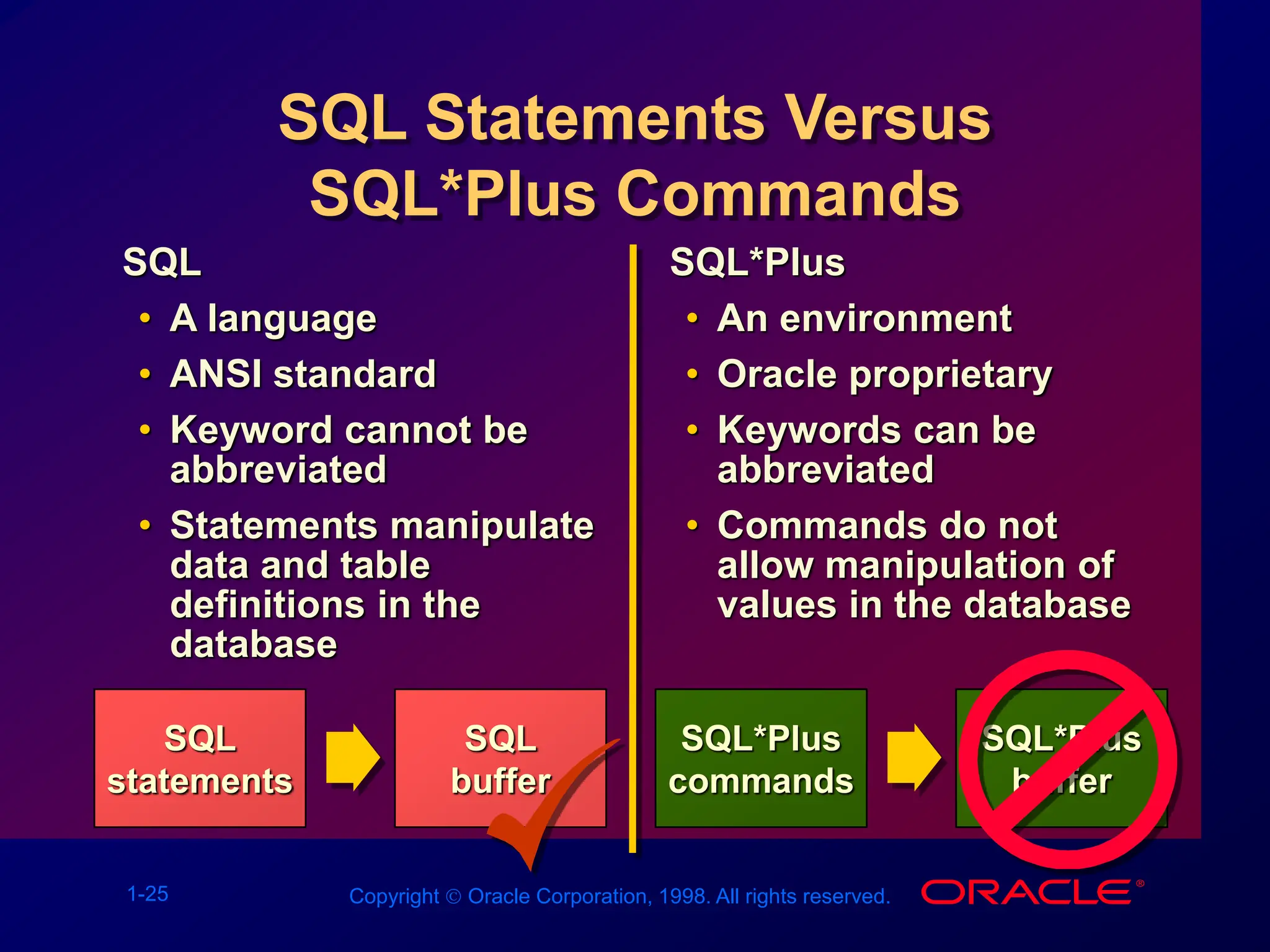 1-25 Copyright  Oracle Corporation, 1998. All rights reserved.
SQL Statements Versus
SQL*Plus Commands
SQL
statements
SQL
• A language
• ANSI standard
• Keyword cannot be
abbreviated
• Statements manipulate
data and table
definitions in the
database
SQL*Plus
• An environment
• Oracle proprietary
• Keywords can be
abbreviated
• Commands do not
allow manipulation of
values in the database
SQL
buffer
SQL*Plus
commands
SQL*Plus
buffer
 