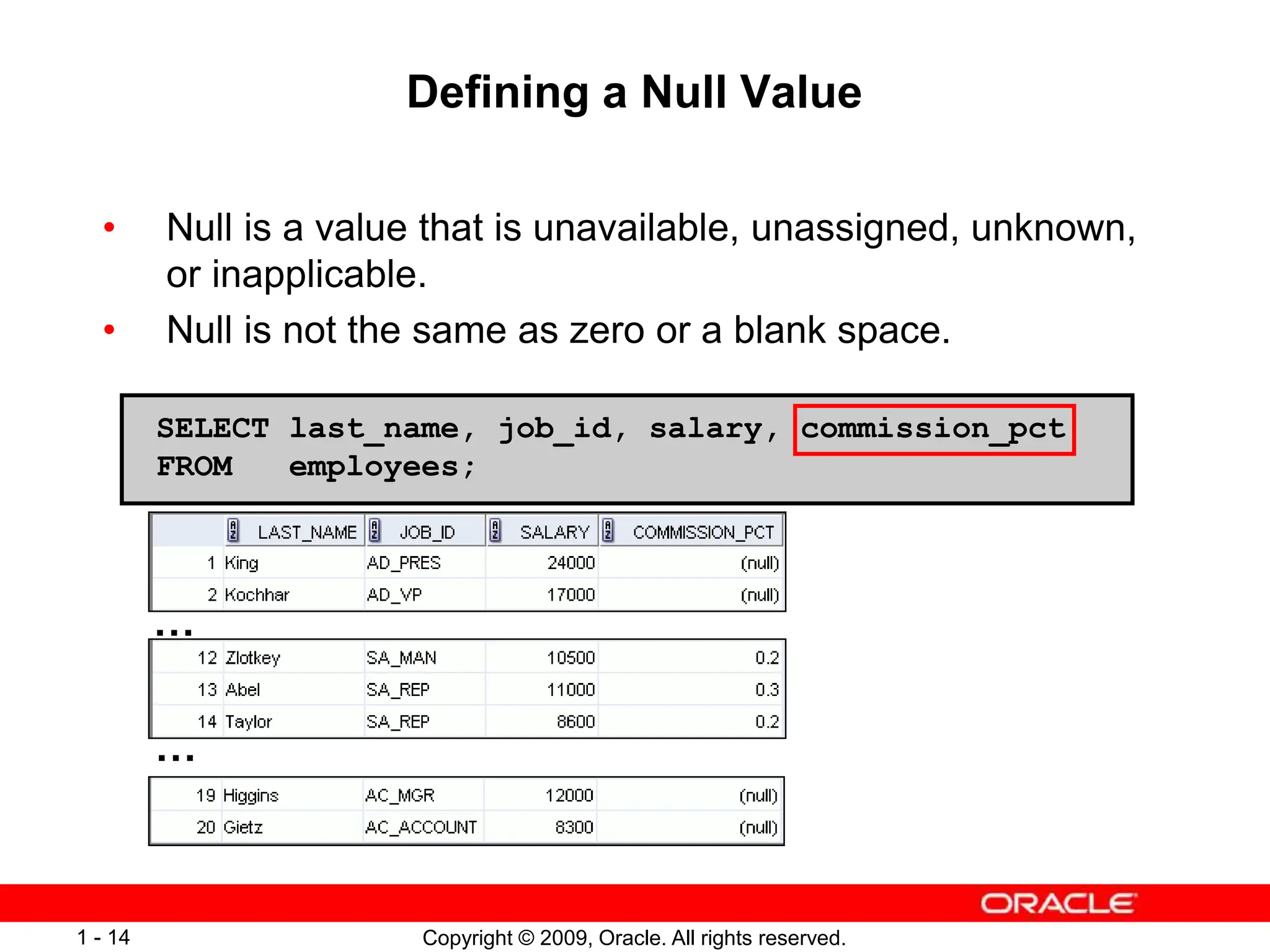 Copyright © 2009, Oracle. All rights reserved.
1 - 14
Defining a Null Value
• Null is a value that is unavailable, unassigned, unknown,
or inapplicable.
• Null is not the same as zero or a blank space.
SELECT last_name, job_id, salary, commission_pct
FROM employees;
…
…
 