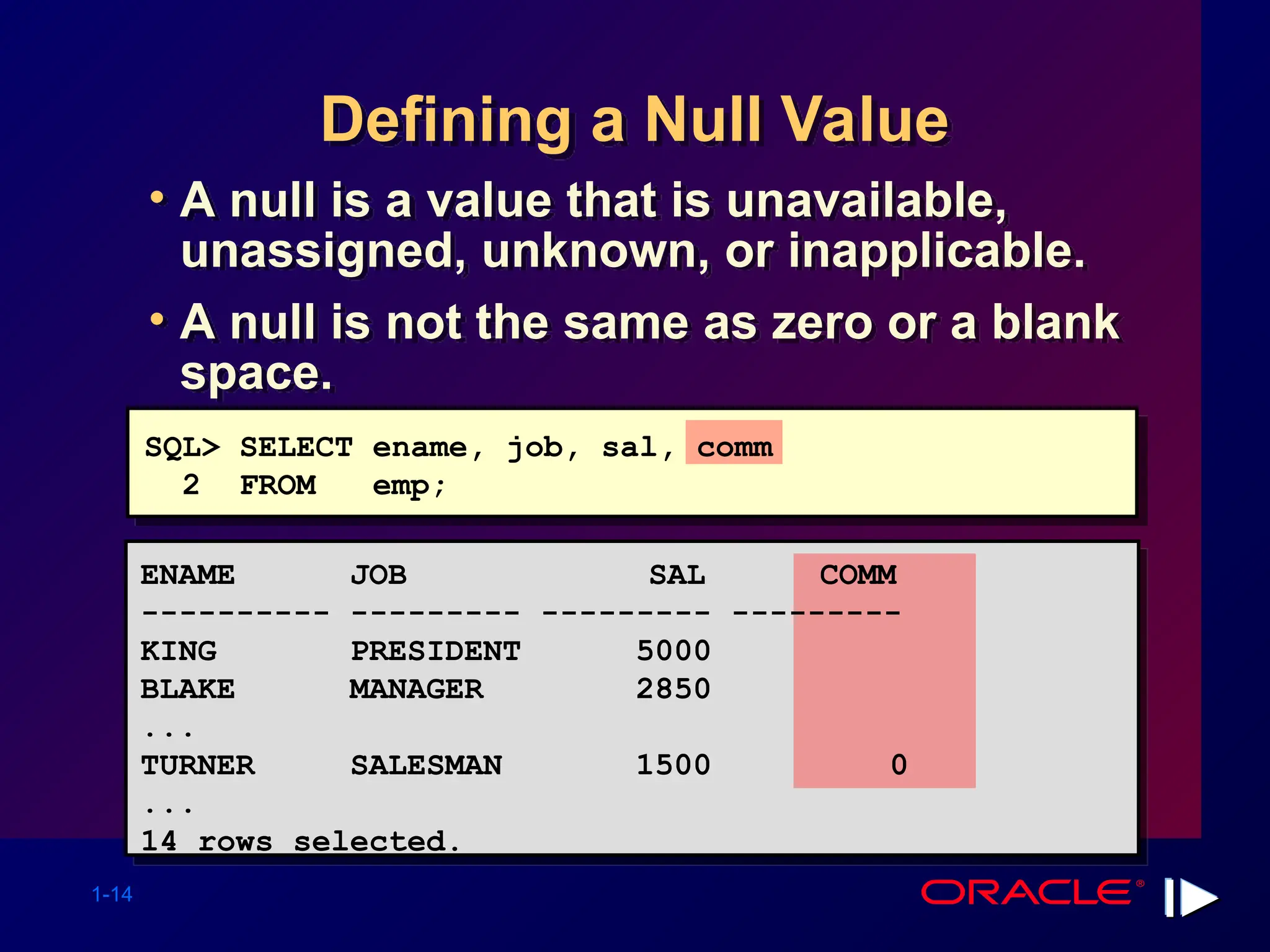 1-14 Defining a Null Value • A null is a value that is unavailable, unassigned, unknown, or inapplicable. • A null is not the same as zero or a blank space. ENAME JOB SAL COMM ---------- --------- --------- --------- KING PRESIDENT 5000 BLAKE MANAGER 2850 ... TURNER SALESMAN 1500 0 ... 14 rows selected. SQL> SELECT ename, job, sal, comm 2 FROM emp; 