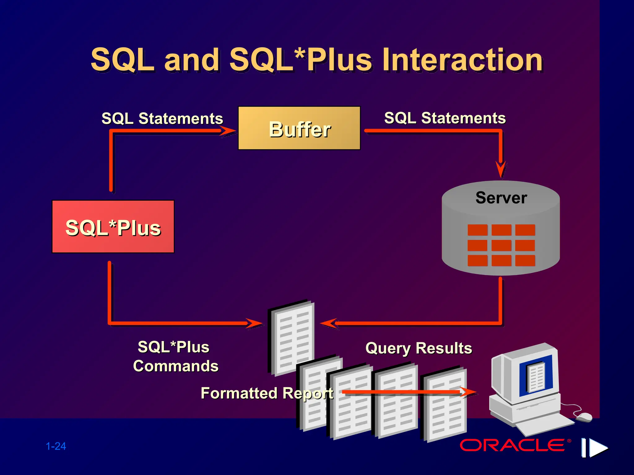 1-24 SQL and SQL*Plus Interaction SQL*Plus SQL*Plus SQL Statements SQL Statements Buffer Buffer SQL Statements SQL Statements Server Query Results Query Results SQL*Plus SQL*Plus Commands Commands Formatted Report Formatted Report 