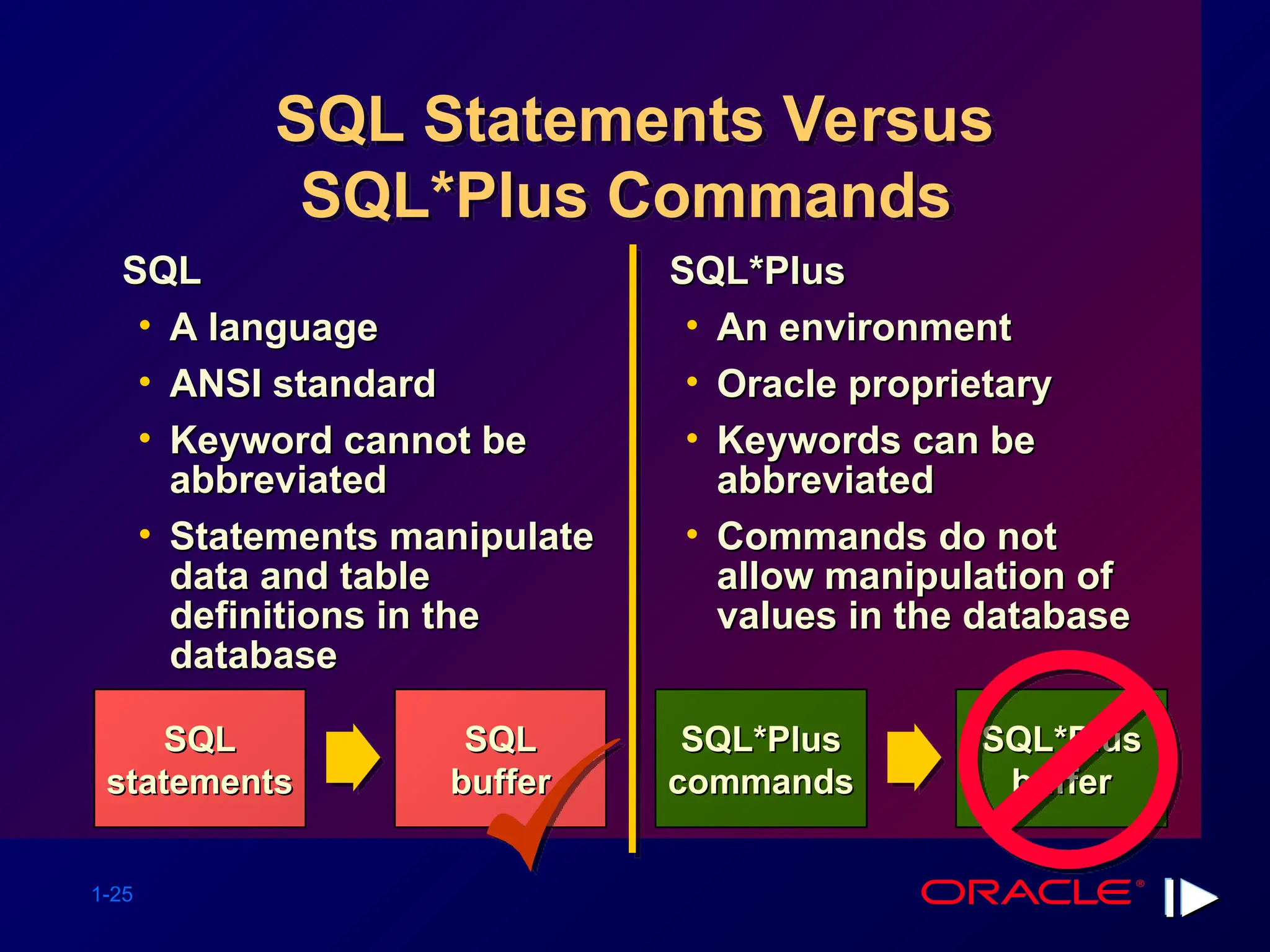 1-25 SQL Statements Versus SQL*Plus Commands SQL SQL statements statements SQL SQL • A language A language • ANSI standard ANSI standard • Keyword cannot be Keyword cannot be abbreviated abbreviated • Statements manipulate Statements manipulate data and table data and table definitions in the definitions in the database database SQL*Plus SQL*Plus • An environment An environment • Oracle proprietary Oracle proprietary • Keywords can be Keywords can be abbreviated abbreviated • Commands do not Commands do not allow manipulation of allow manipulation of values in the database values in the database SQL SQL buffer buffer SQL*Plus SQL*Plus commands commands SQL*Plus SQL*Plus buffer buffer 