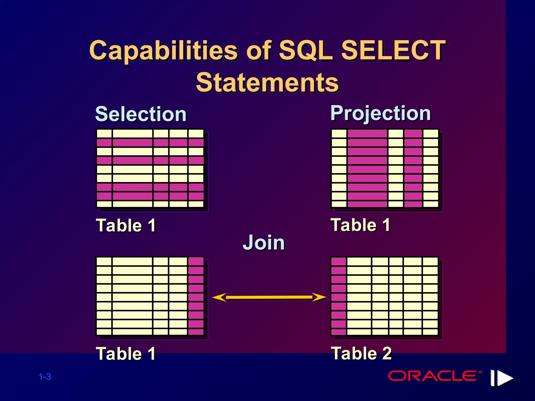 1-3 Capabilities of SQL SELECT Statements Selection Selection Projection Projection Table 1 Table 1 Table 2 Table 2 Table 1 Table 1 Table 1 Table 1 Join Join 