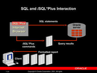 1-24 Copyright © Oracle Corporation, 2001. All rights
SQL and iSQL*Plus Interaction
SQL statements
Oracle
server
Query results
Query results
iSQL*Plus
commands
Client
Formatted report
Internet
Internet
Browser
Browser
i
iSQL*Plus
SQL*Plus
 