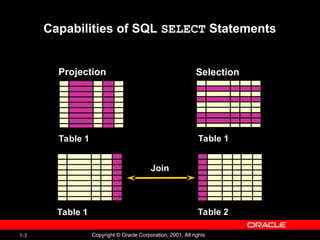 1-3 Copyright © Oracle Corporation, 2001. All rights
Capabilities of SQL SELECT Statements
Selection
Projection
Table 1 Table 2
Table 1
Table 1
Join
 