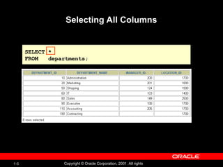 1-5 Copyright © Oracle Corporation, 2001. All rights
SELECT *
FROM departments;
Selecting All Columns
 