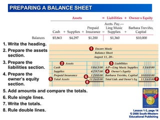 PREPARING A BALANCE SHEET 5. Add amounts and compare the totals. Lesson 1-3, page 14 5 1 3 4 2 7 6 1. Write the heading. 2. Prepare the assets section. 3. Prepare the liabilities section. 4. Prepare the owner’s equity section. 6. Rule single lines. 7. Write the totals. 8. Rule double lines. 8