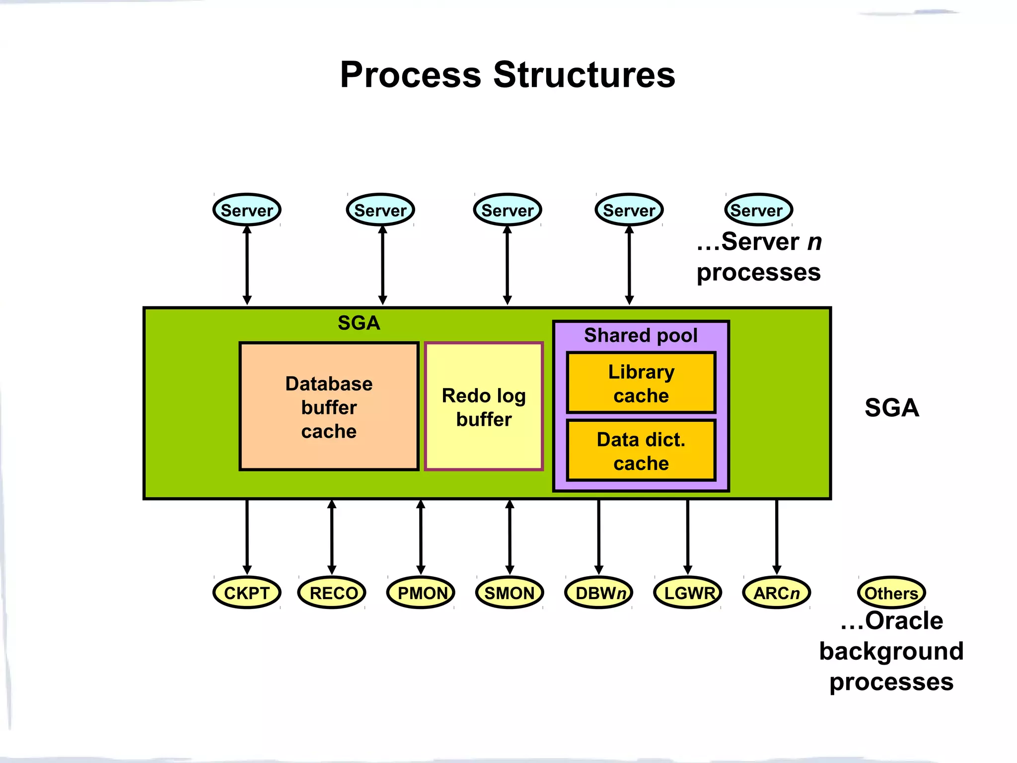 Process Structures
…Server n
processes
SGA
…Oracle
background
processes
PMON SMON OthersRECO ARCnDBWn LGWRCKPT
Server ServerServerServer Server
Database
buffer
cache
Shared pool
Data dict.
cache
Library
cache
SGA
Redo log
buffer
 