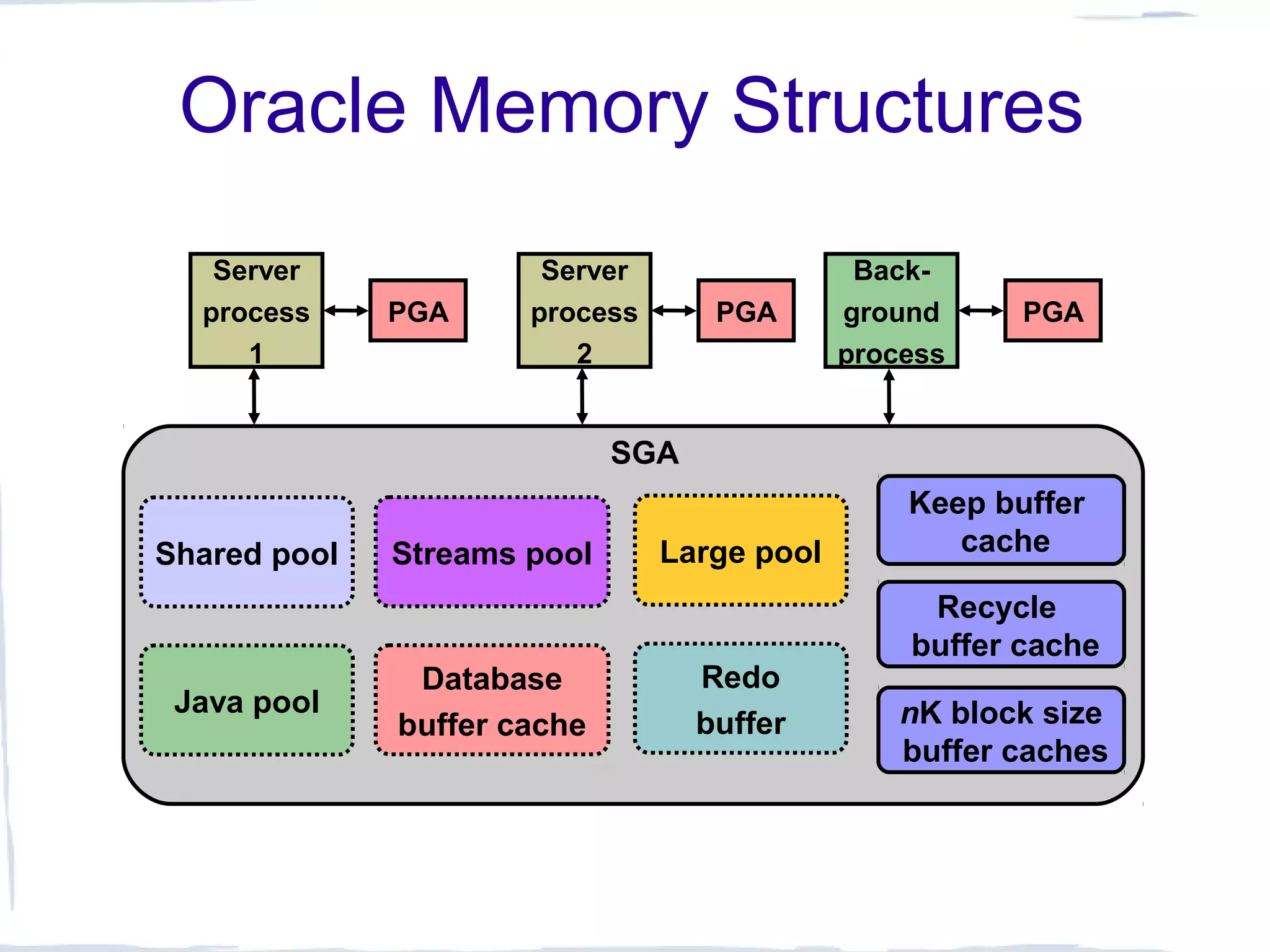Oracle Memory Structures
SGA
Java pool
Database
buffer cache
Shared pool
Redo
buffer
Large poolStreams pool
Server
process
1
PGA
Server
process
2
PGA
Back-
ground
process
PGA
Keep buffer
cache
Recycle
buffer cache
nK block size
buffer caches
 
