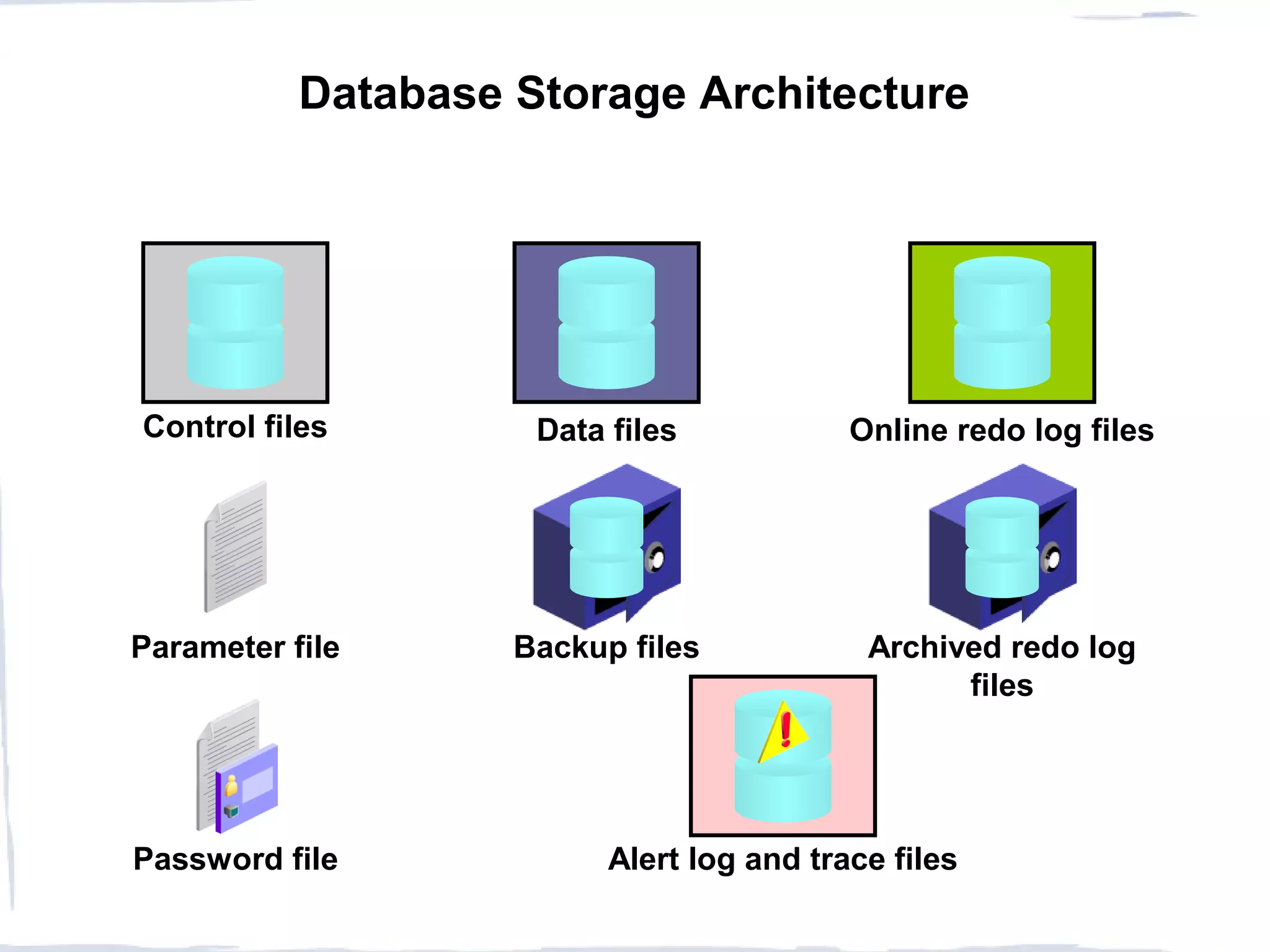 Database Storage Architecture
Online redo log files
Password file
Parameter file Archived redo log
files
Control files Data files
Alert log and trace files
Backup files
 