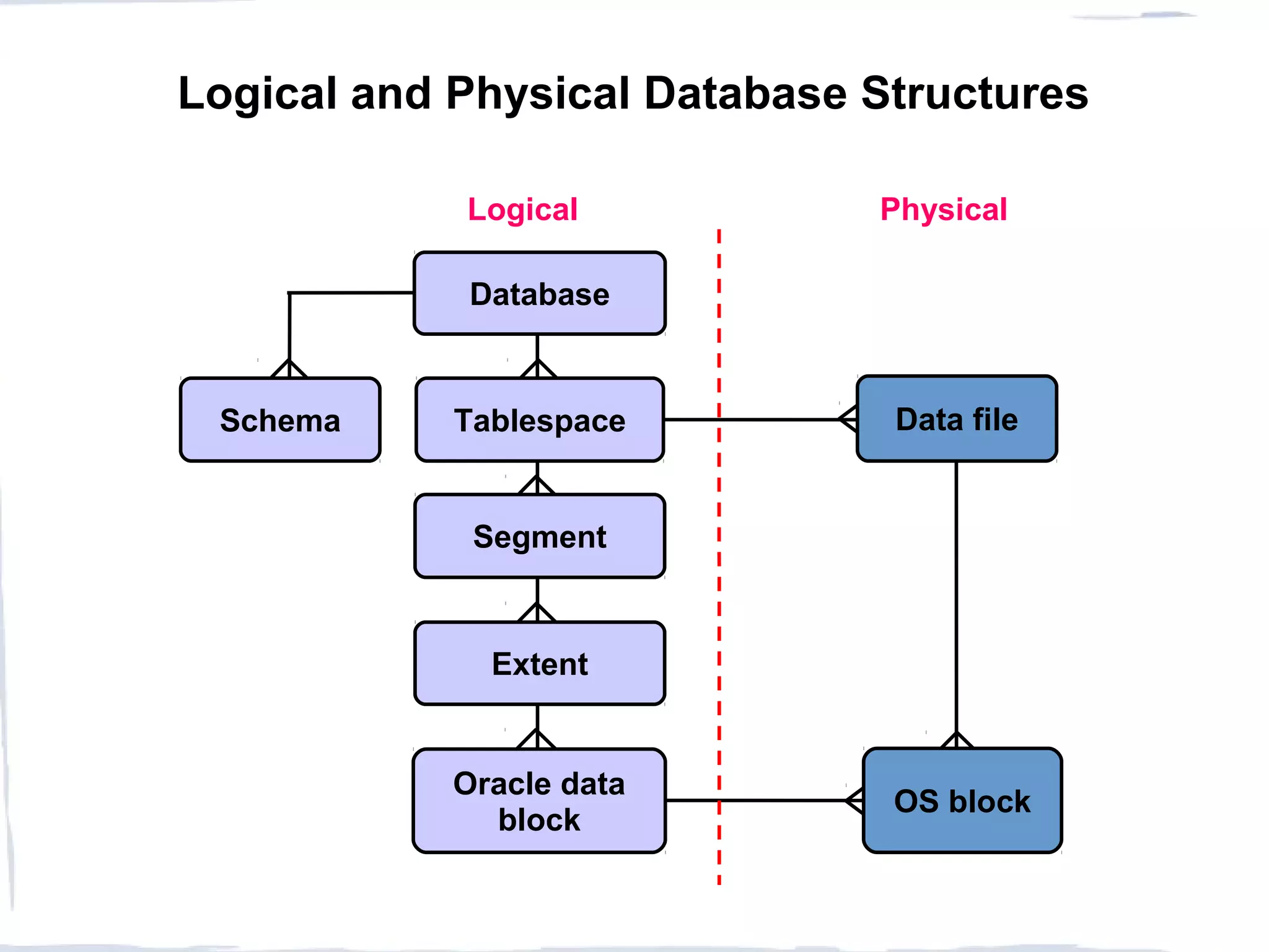 Logical and Physical Database Structures
Database
Logical Physical
Tablespace Data file
OS block
Segment
Extent
Oracle data
block
Schema
 