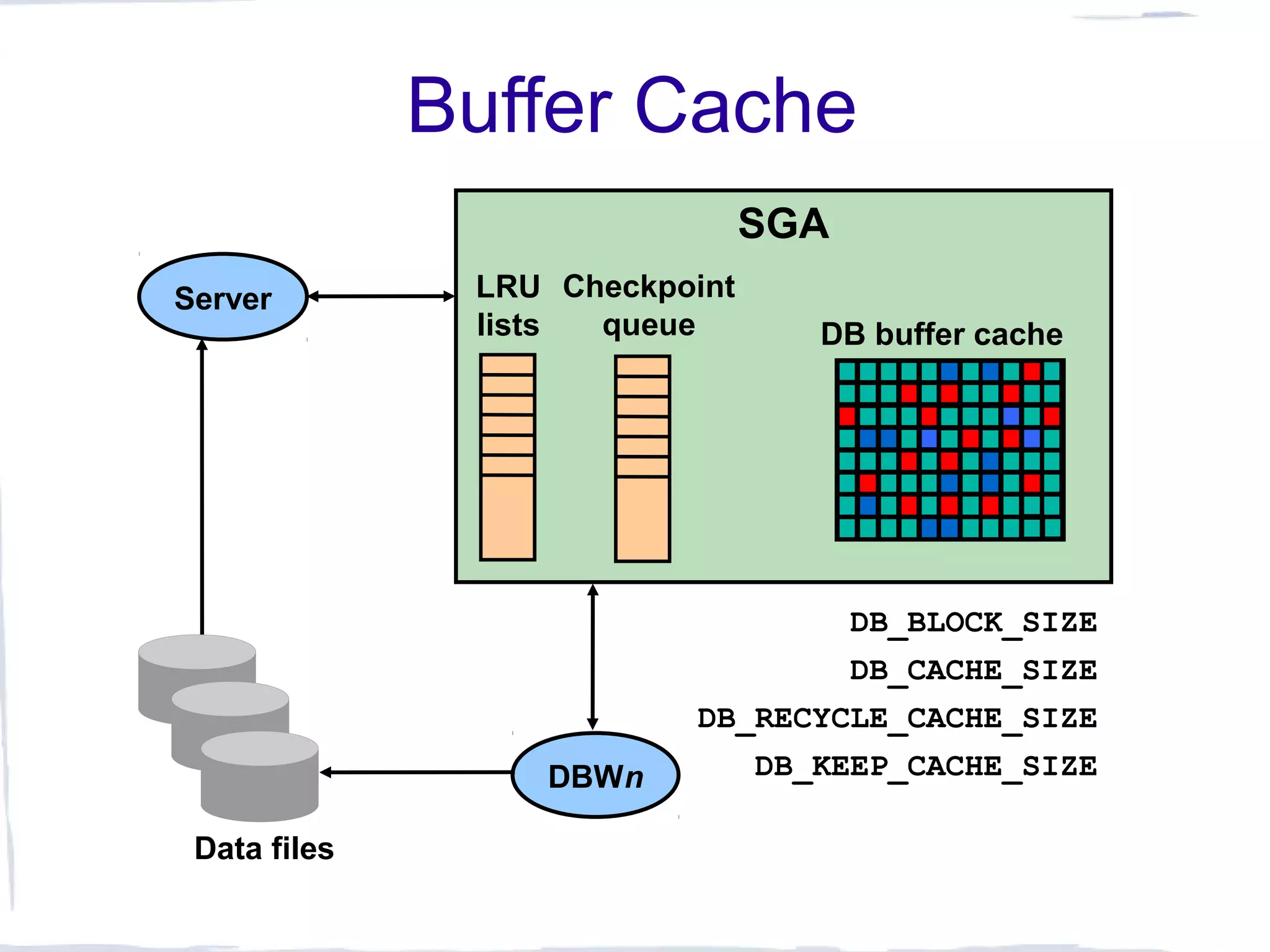 Buffer Cache
Data files
SGA
Checkpoint
queue
DBWn
Server
DB_BLOCK_SIZE
DB_CACHE_SIZE
DB_RECYCLE_CACHE_SIZE
DB_KEEP_CACHE_SIZE
LRU
lists DB buffer cache
 