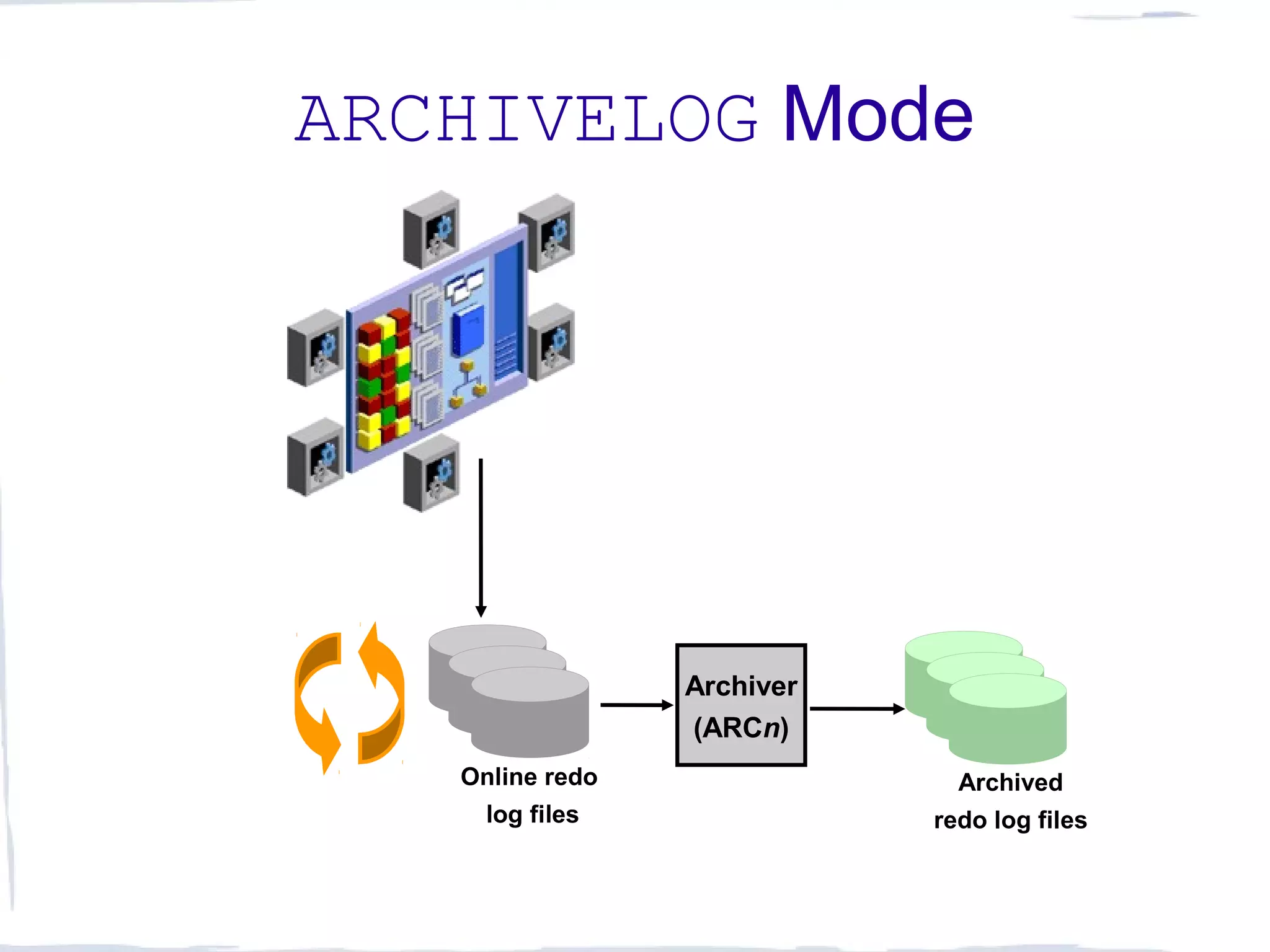 ARCHIVELOG Mode
Archiver
(ARCn)
Archived
redo log files
Online redo
log files
 